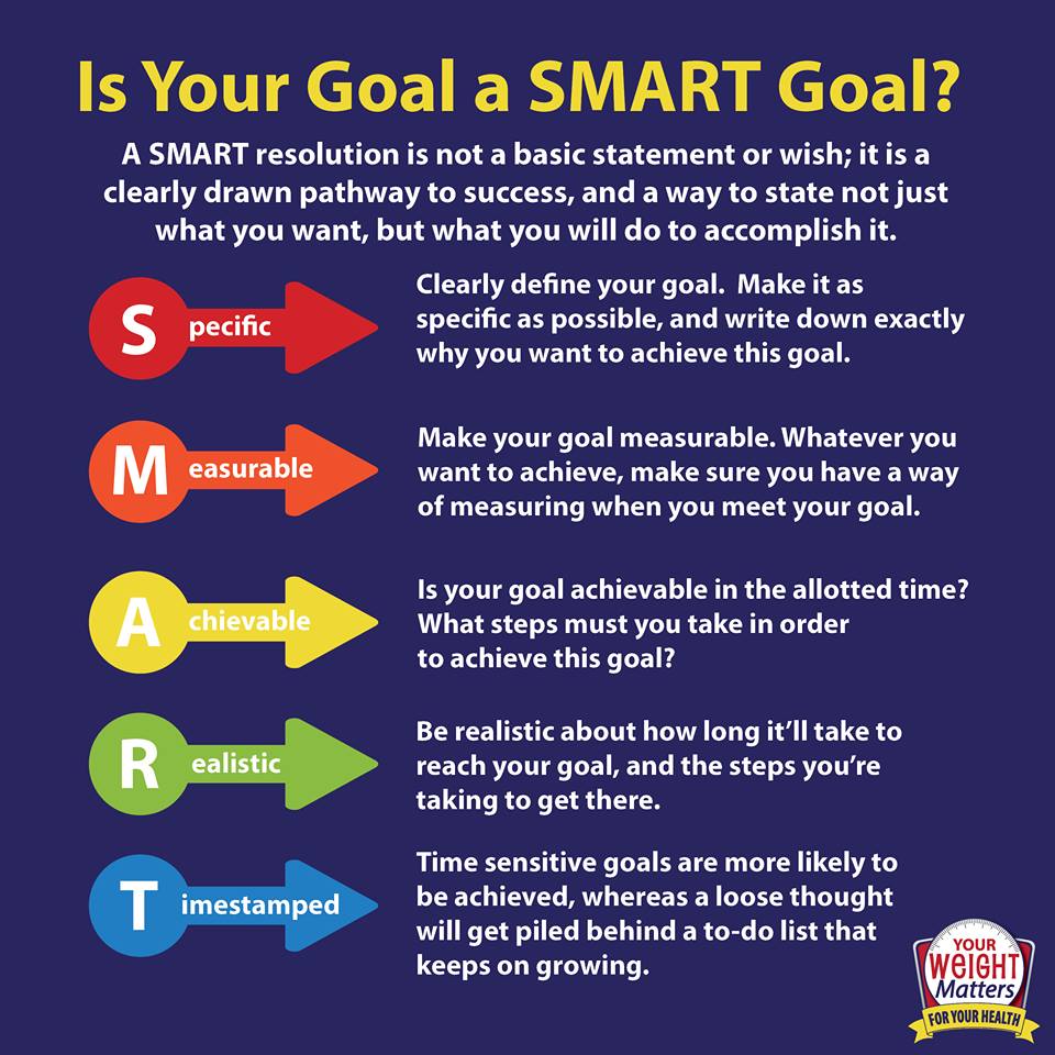 Make SMART Goals for Your Health! Your Weight Matters